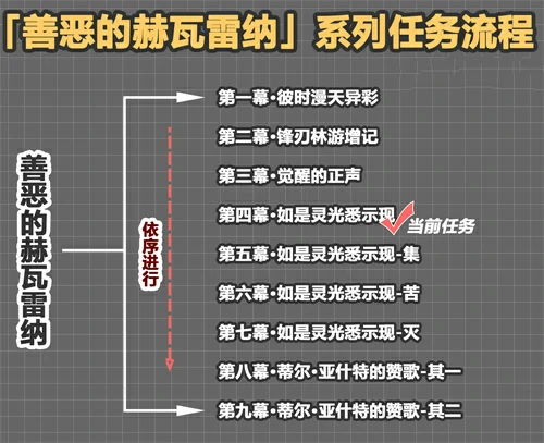 善恶的赫瓦雷纳要做多久,原神