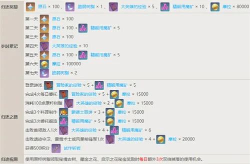 回归奖励多久触发,原神