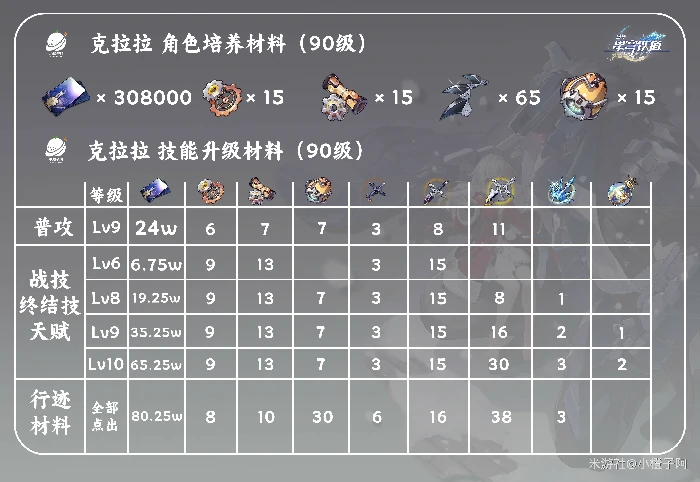 克拉拉培养推荐,星穹铁道