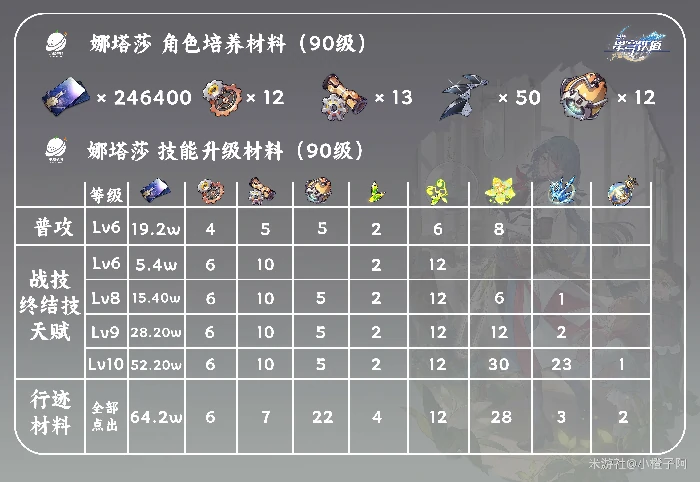 娜塔莎培养攻略,星穹铁道