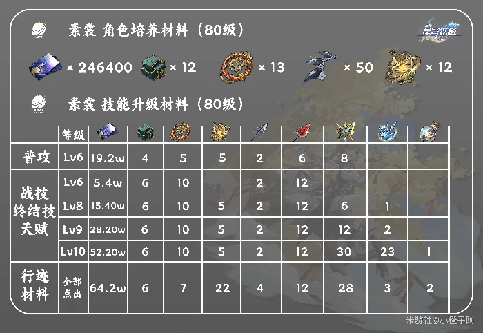 素裳培养攻略,星穹铁道