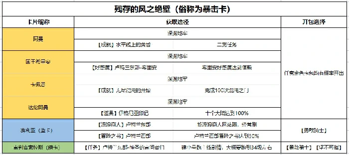 命运方舟暴击卡牌怎么获得,命运方舟