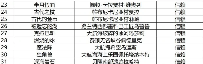 航海冒险物收集途径一览,命运方舟