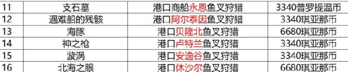 航海冒险物收集途径一览,命运方舟