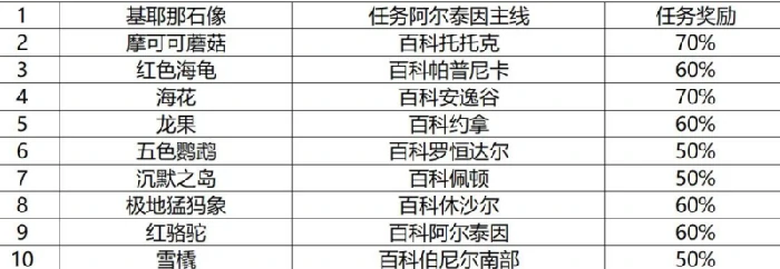 航海冒险物收集途径一览,命运方舟