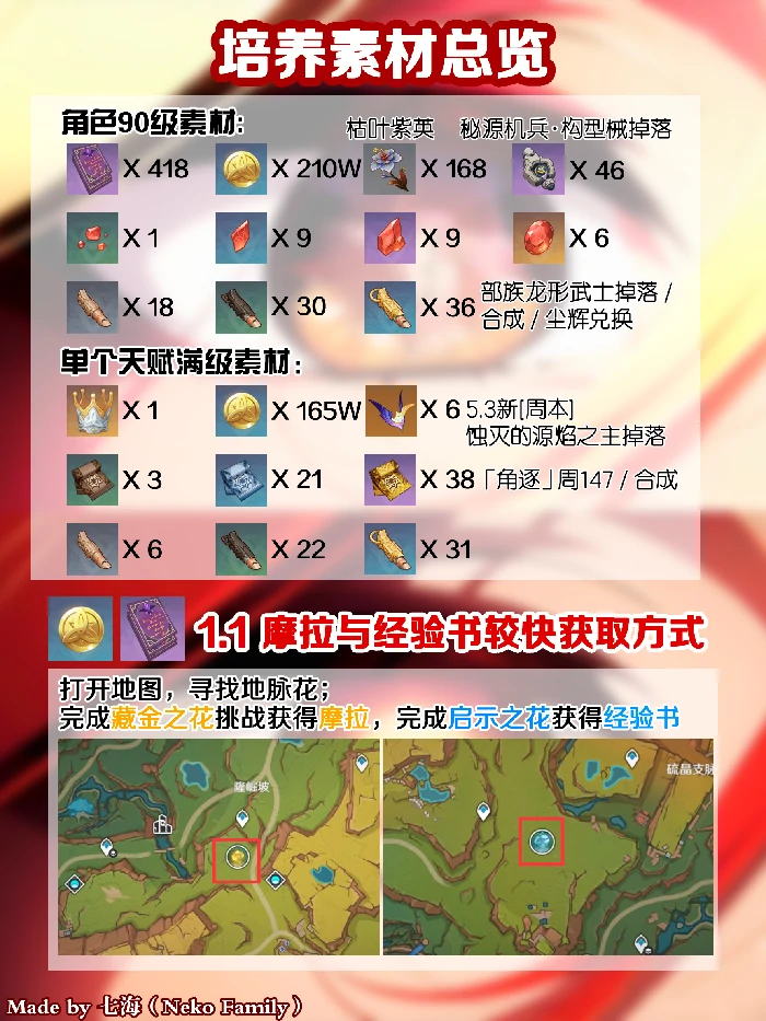 玛薇卡突破材料一览,原神