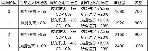 人造神武器升级同调属性一览