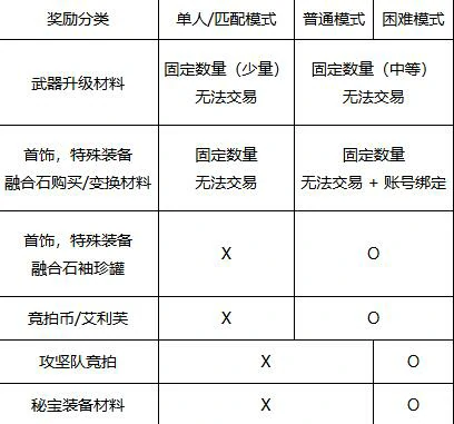 人造神团本竞拍币获取攻略