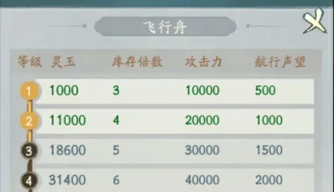 仙域商途飞行舟升级需求