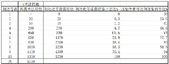 零氪最省力的开荒教程