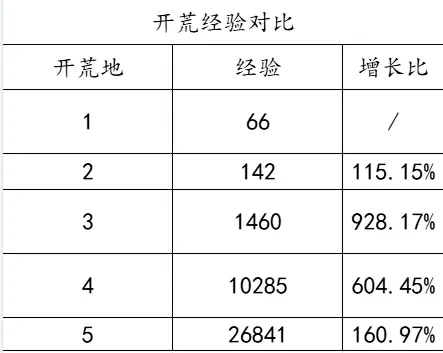 零氪最省力的开荒教程