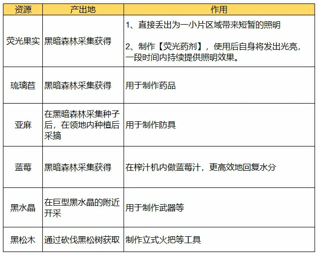 黑暗森林区域攻略