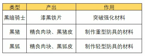 黑暗森林区域攻略