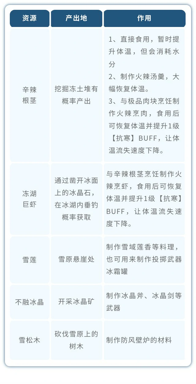 北部雪原区域攻略