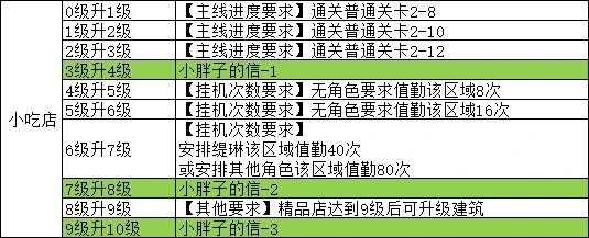星光集市小吃店设施攻略