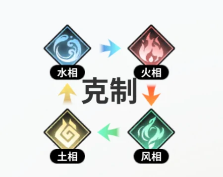 阵营属性克制关系介绍