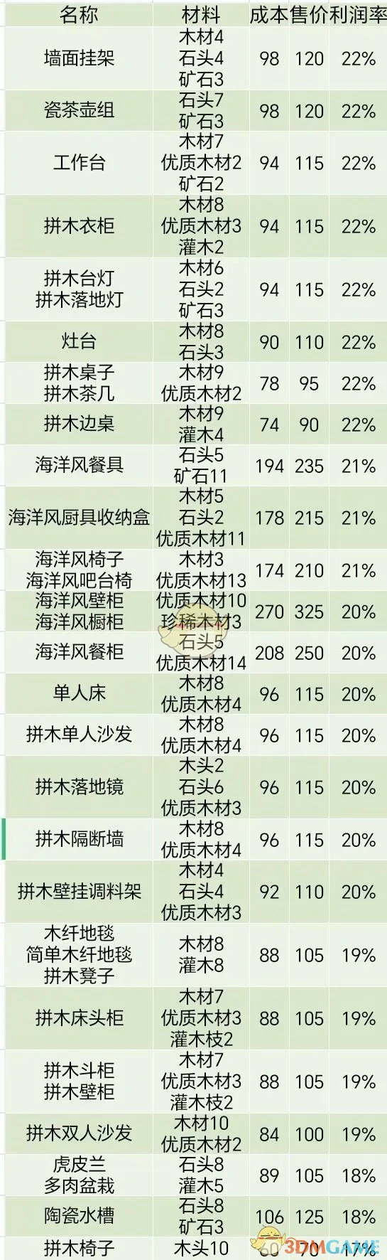 家具售卖利润率介绍