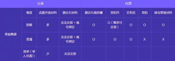 人造神攻坚战奖励一览