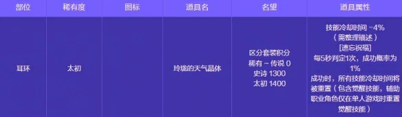 人造神攻坚战奖励一览