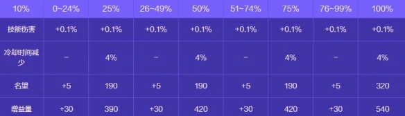 人造神攻坚战奖励一览