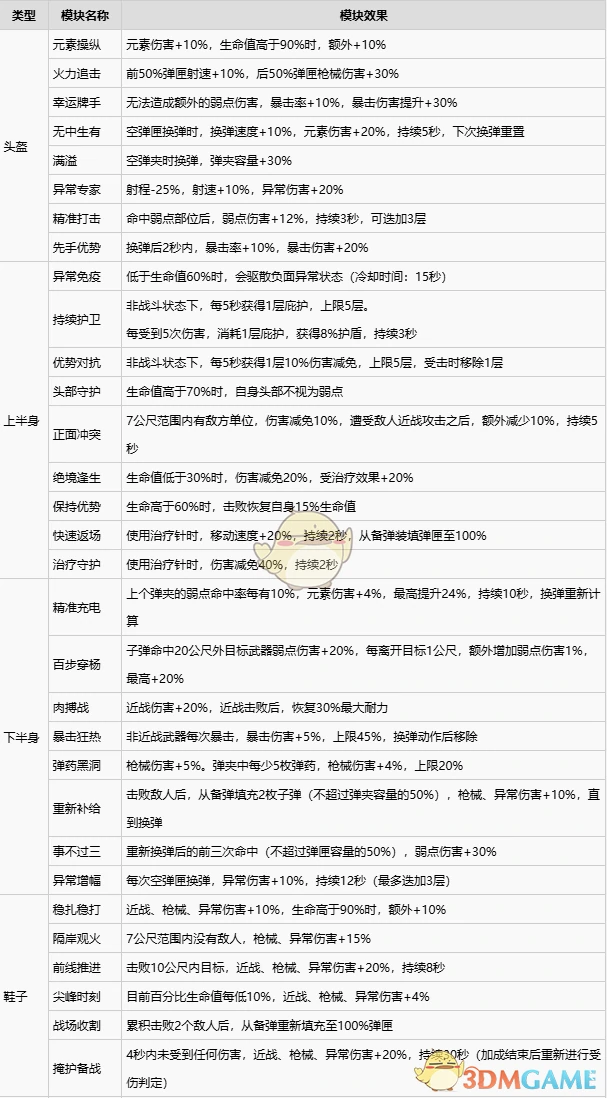 防具模组效果一览