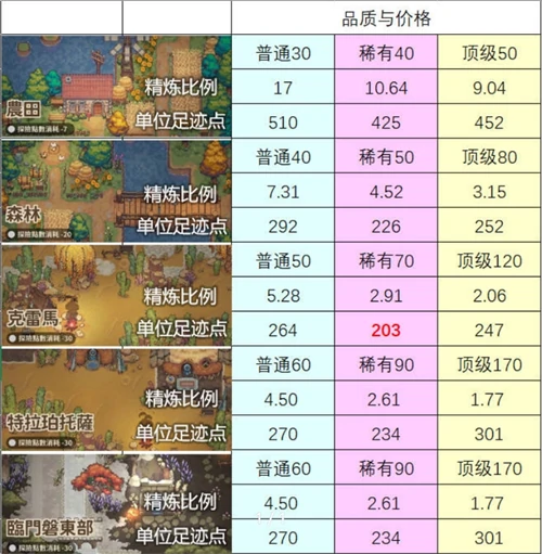 食材精炼性价比表