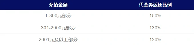 辉月测试充值返利规则
