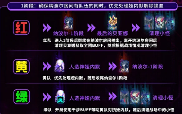 人造神纳波尔团本攻略