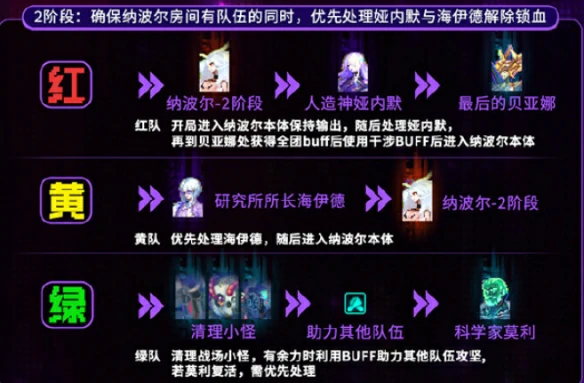 人造神纳波尔团本攻略