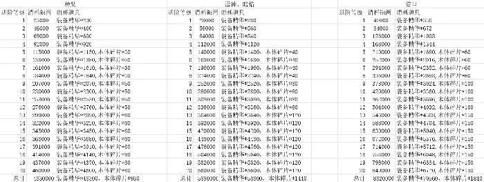装备、宝物进阶消耗一览