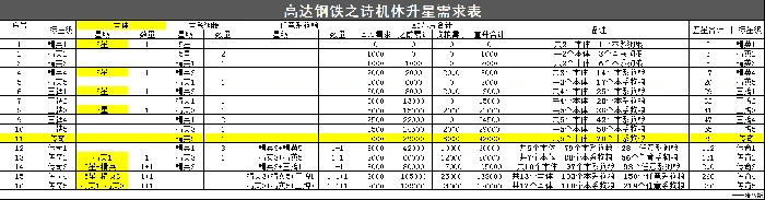 机体升星需求表
