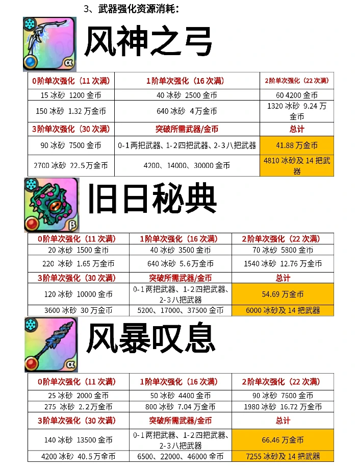 冰系毕业养成指南