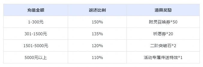 充值返利和内测福利领取