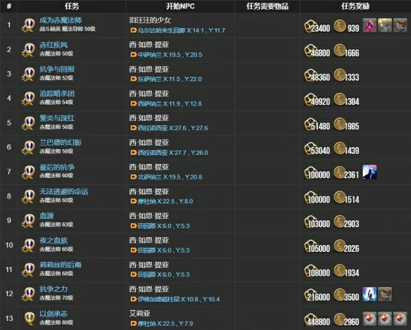 赤魔法师职业任务攻略