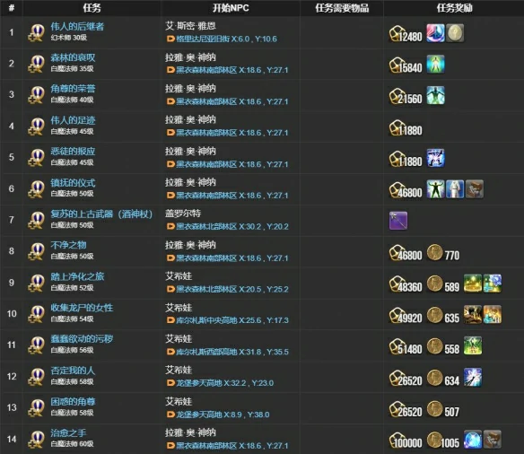 白魔法师职业任务攻略