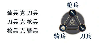 武将兵种克制一览