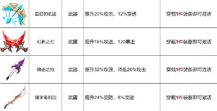 武器一览