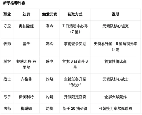 元素回响介绍及配队推荐