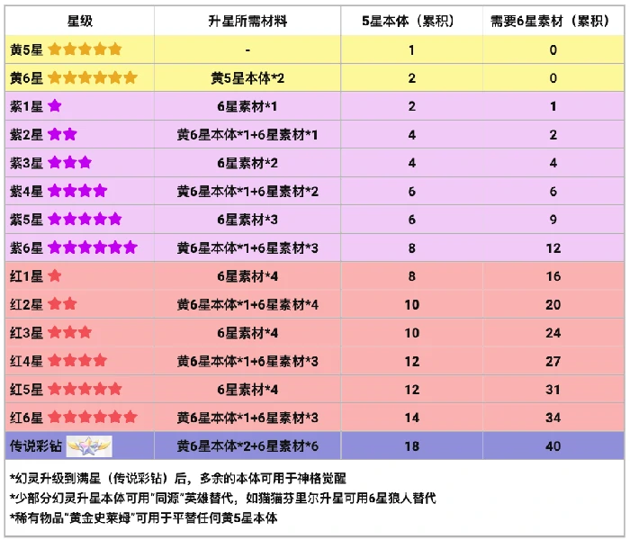 幻灵培养问题汇总
