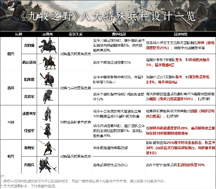 8大特殊兵种玩法介绍