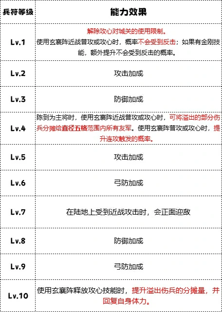 白毦兵兵种技能介绍