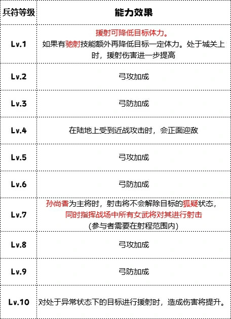 枭姬营兵种技能介绍
