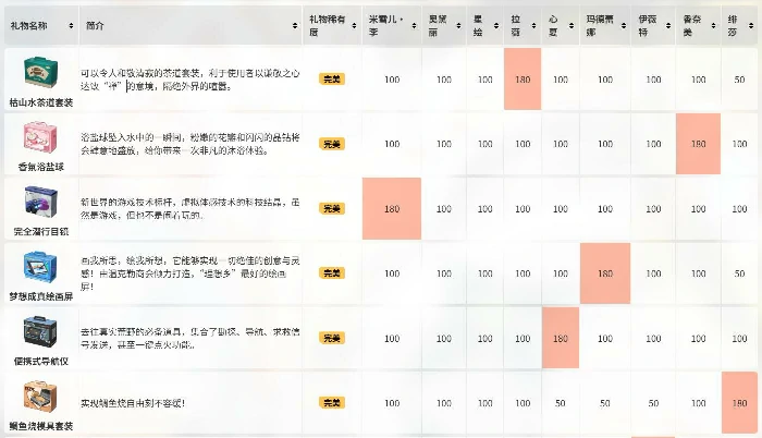 赠礼系统介绍