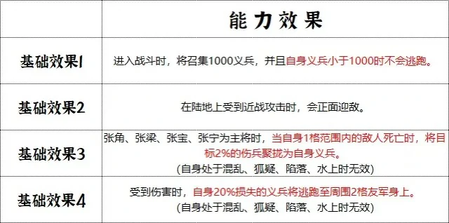 张梁武将介绍