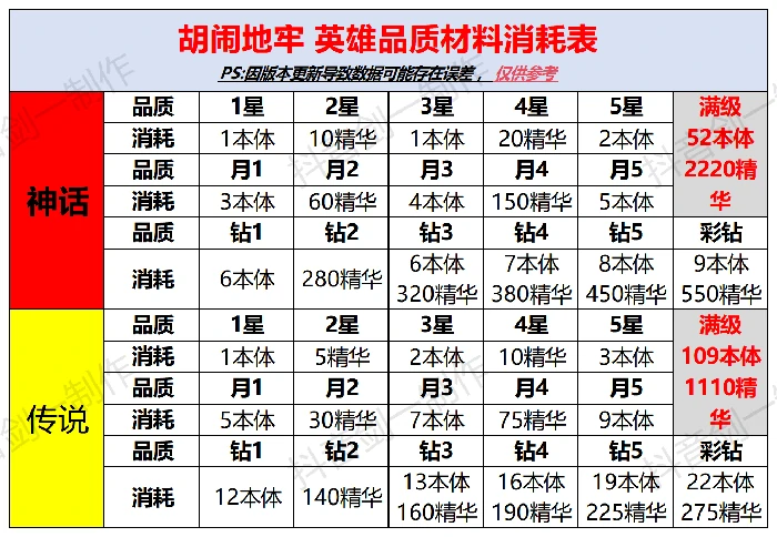 英雄进阶/英雄升级材料消耗表