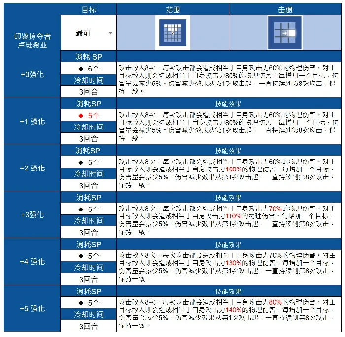 印鉴掠夺者·鲁班西亚抽取建议