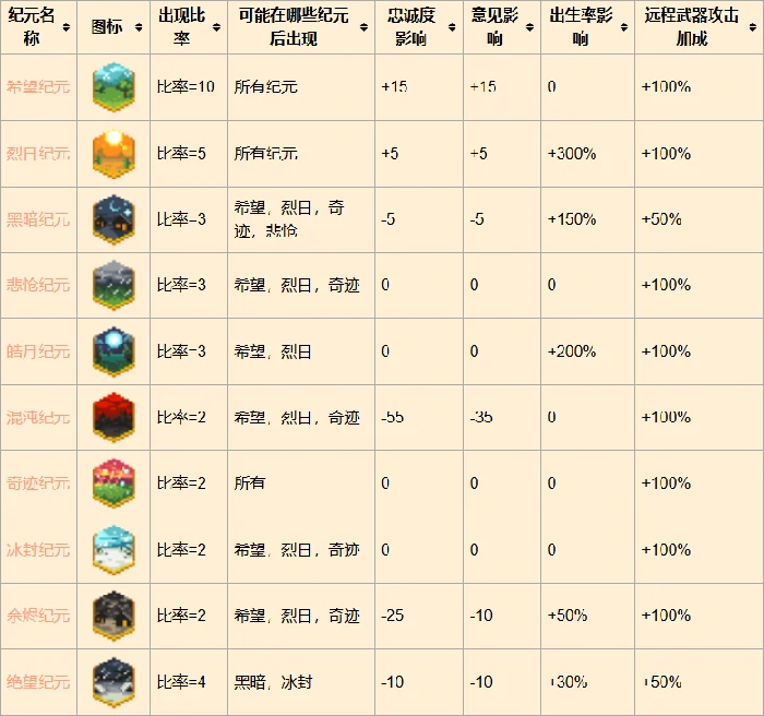 纪元分类介绍