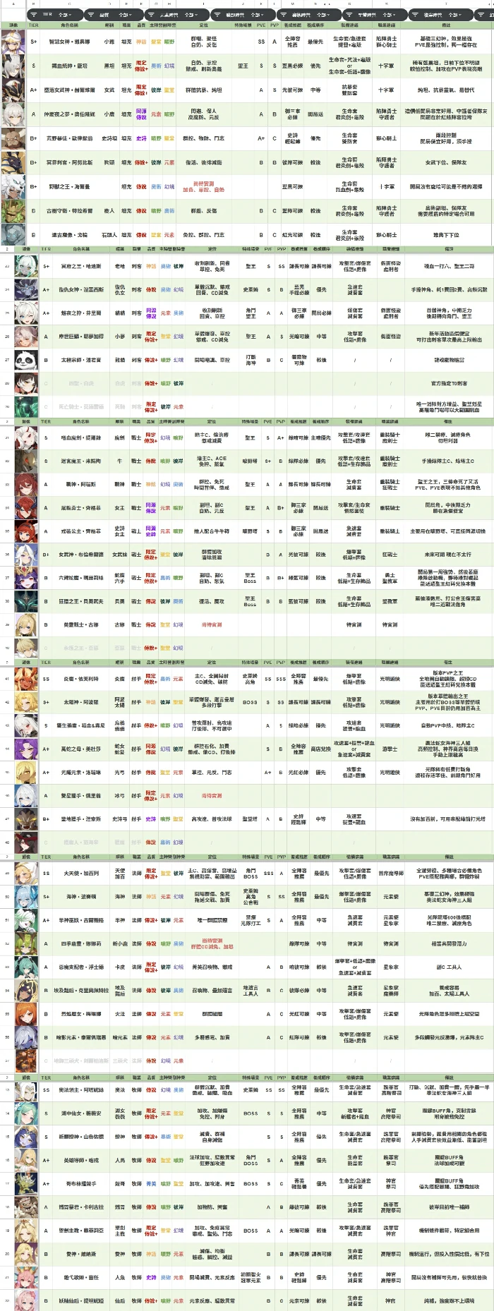 台服大佬全角色节奏榜攻略