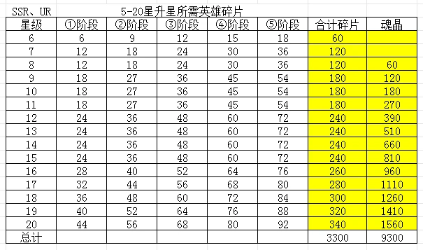 SSR/UR英雄升星攻略
