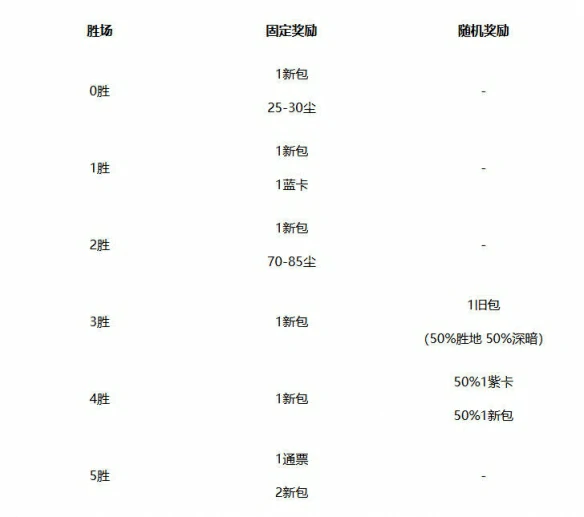 竞技场奖励一览